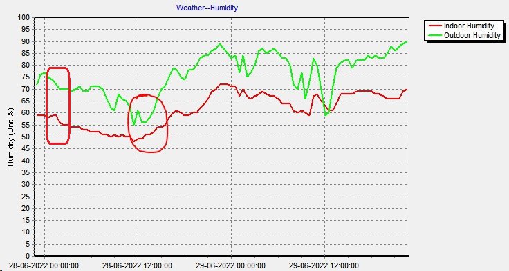 Humedad 28 junio 2022 a las 02h